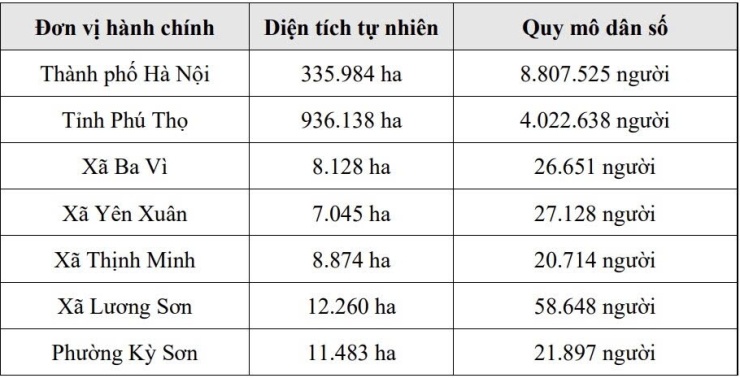 Diện tích Hà Nội thay đổi thế nào sau khi điều chỉnh địa giới với tỉnh Phú Thọ? - 2