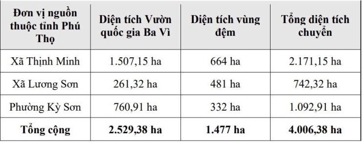 Diện tích Hà Nội thay đổi thế nào sau khi điều chỉnh địa giới với tỉnh Phú Thọ? - 1