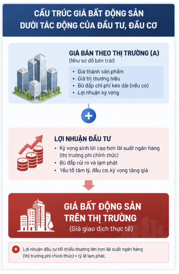Những khoản chi phí nào đang “gánh” giá bán bất động sản? - 2
