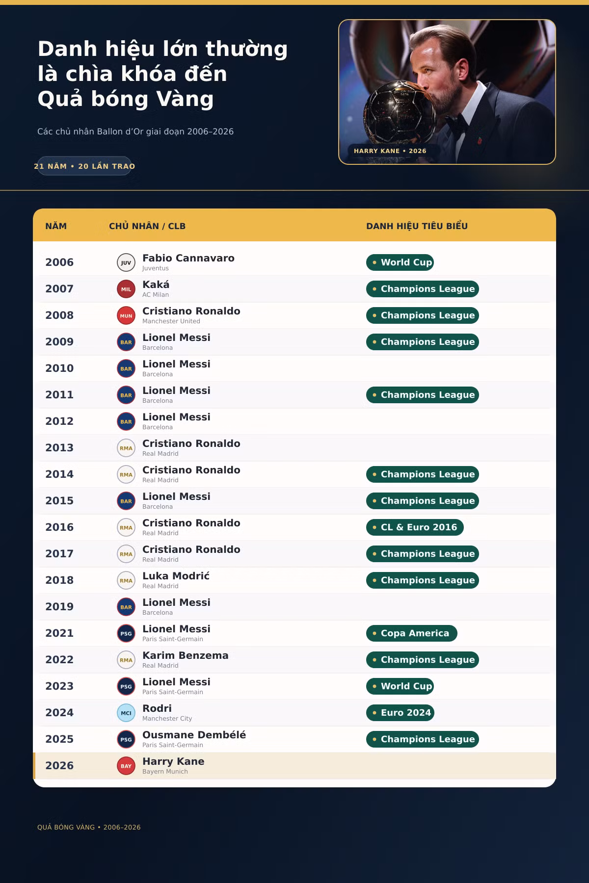 Không vô địch Champions League hay World Cup, vì sao Harry Kane vẫn đoạt Quả bóng Vàng? - 3