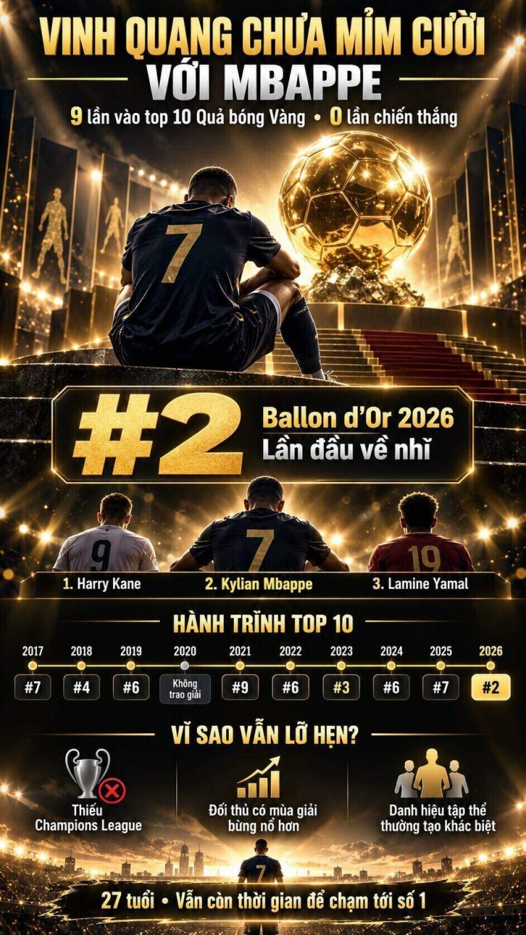 Mbappe 9 năm chờ đợi, 9 lần vào top 10 vẫn lỡ hẹn tiếc nuối với Quả bóng Vàng - 2