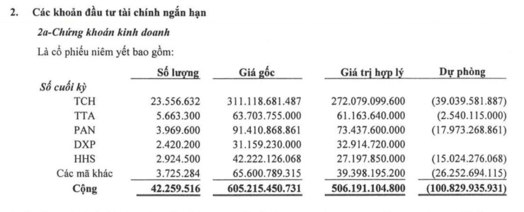Lideco lỗ nặng vì chứng khoán, danh mục hơn 600 tỷ đồng 'bốc hơi' trăm tỷ giá trị - 1