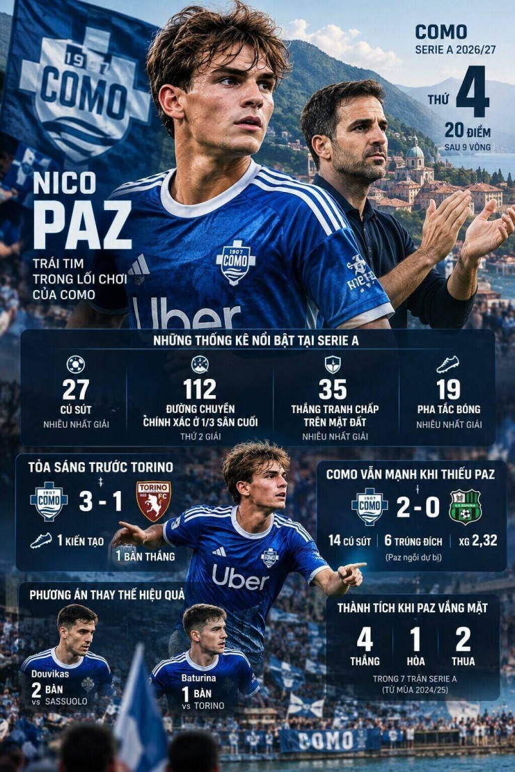 Nico Paz đang biến Como thành thế lực mới của Serie A như thế nào? - 2