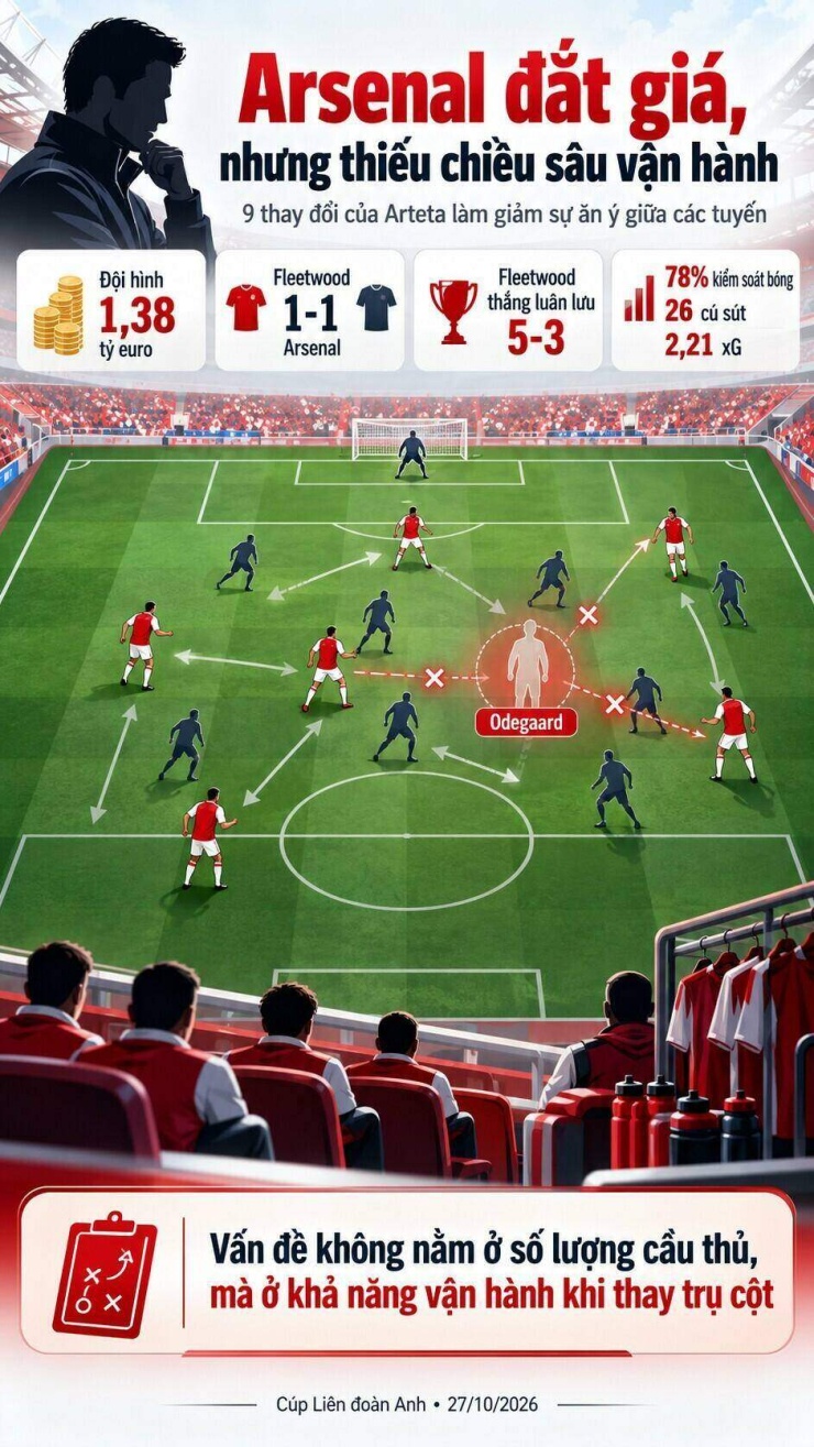 Arsenal có đội hình 1,38 tỷ euro, nhưng vắng trụ cột vẫn "toang" như thường - 1