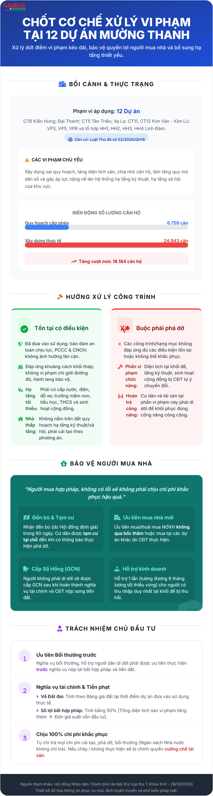 'Số phận' 12 dự án Mường Thanh tại Hà Nội: Hạng mục nào được tồn tại, phần nào buộc phá dỡ? - 1