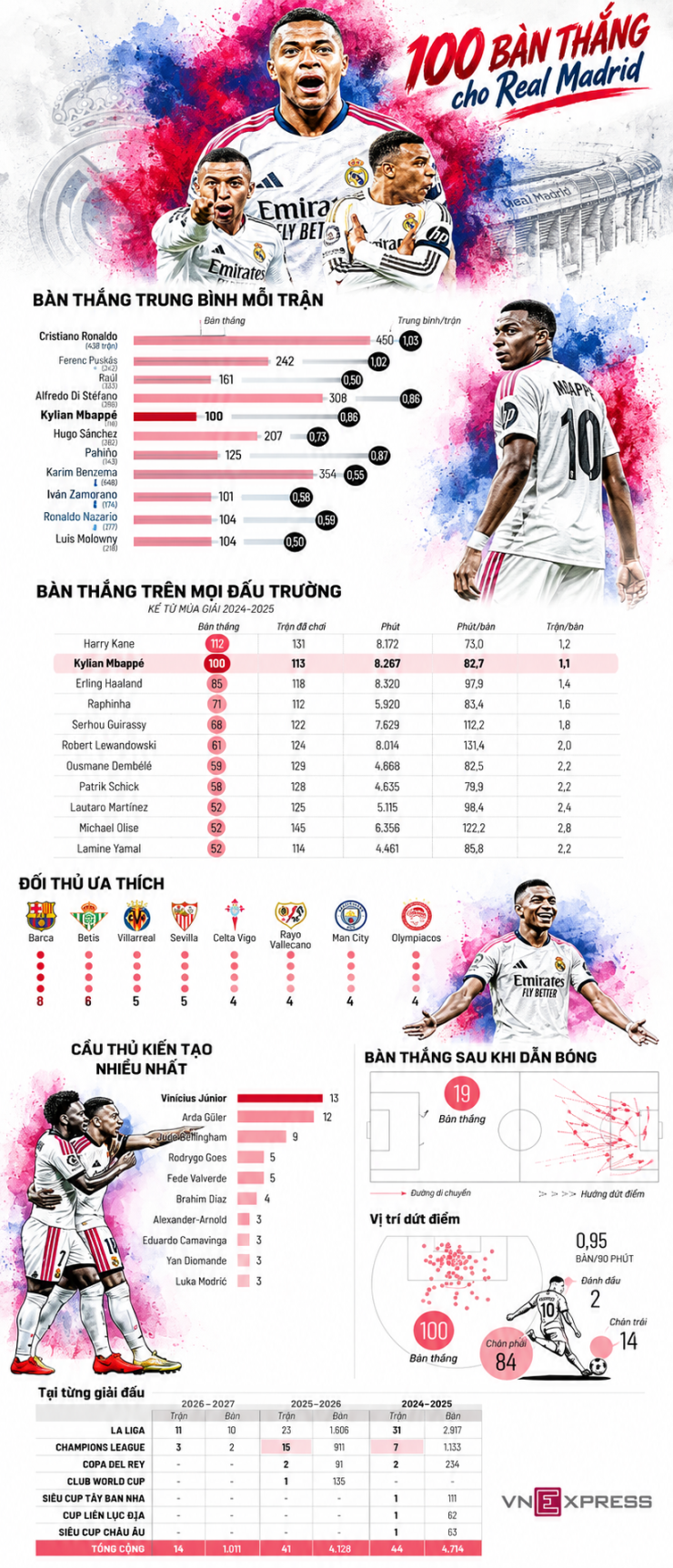 100 bàn của Mbappe cho Real - 1