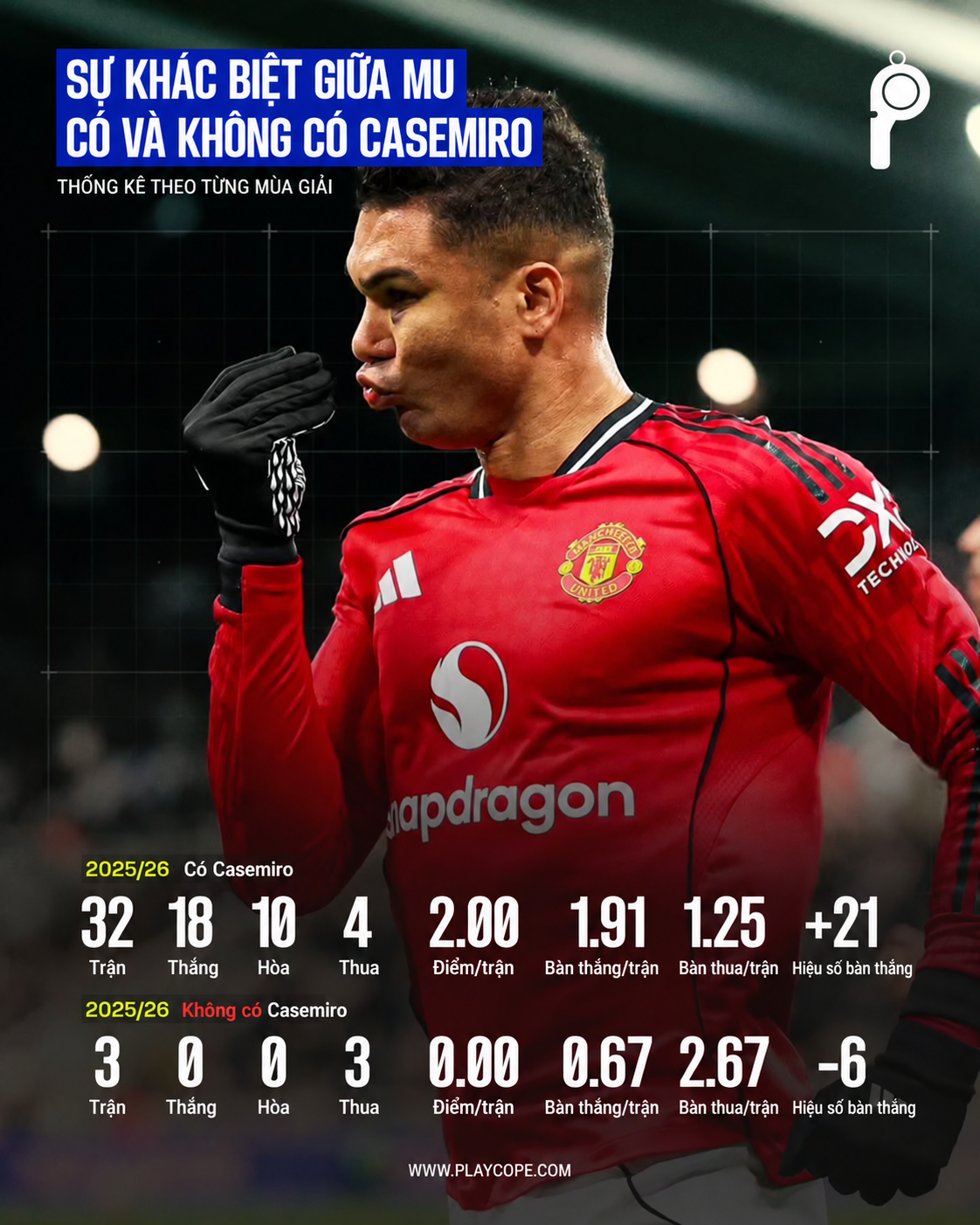 Những con số nói lên tầm quan trọng của Casemiro trong sơ đồ chiến thuật của Carrick