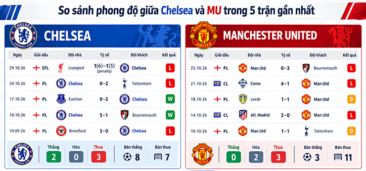 Chelsea sa sút phong độ, thành "mồi ngon" để MU rũ bùn đứng dậy - 3
