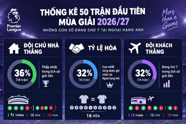 Ngoại hạng Anh 2026/27 thay đổi khó lường: Ghi bàn trước càng đáng lo - 1