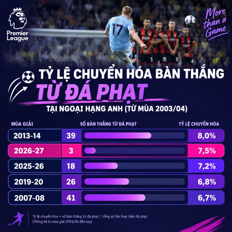 5 yếu tố tạo nên khác biệt cho Ngoại hạng Anh 2026/27 - 4