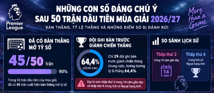 5 yếu tố tạo nên khác biệt cho Ngoại hạng Anh 2026/27 - 2