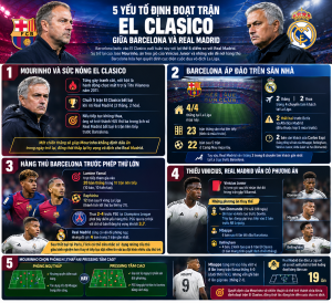 5 yếu tố định đoạt trận Siêu kinh điển giữa Barcelona và Real Madrid