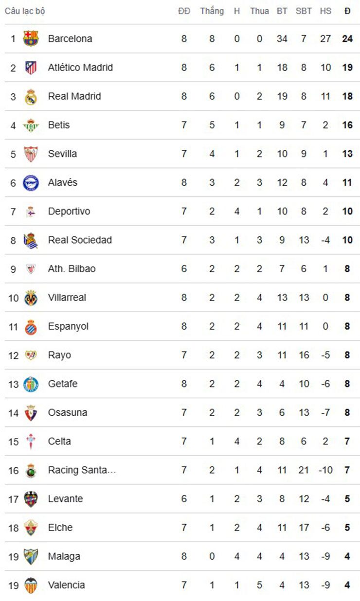 BXH La Liga sau ngày 10/10