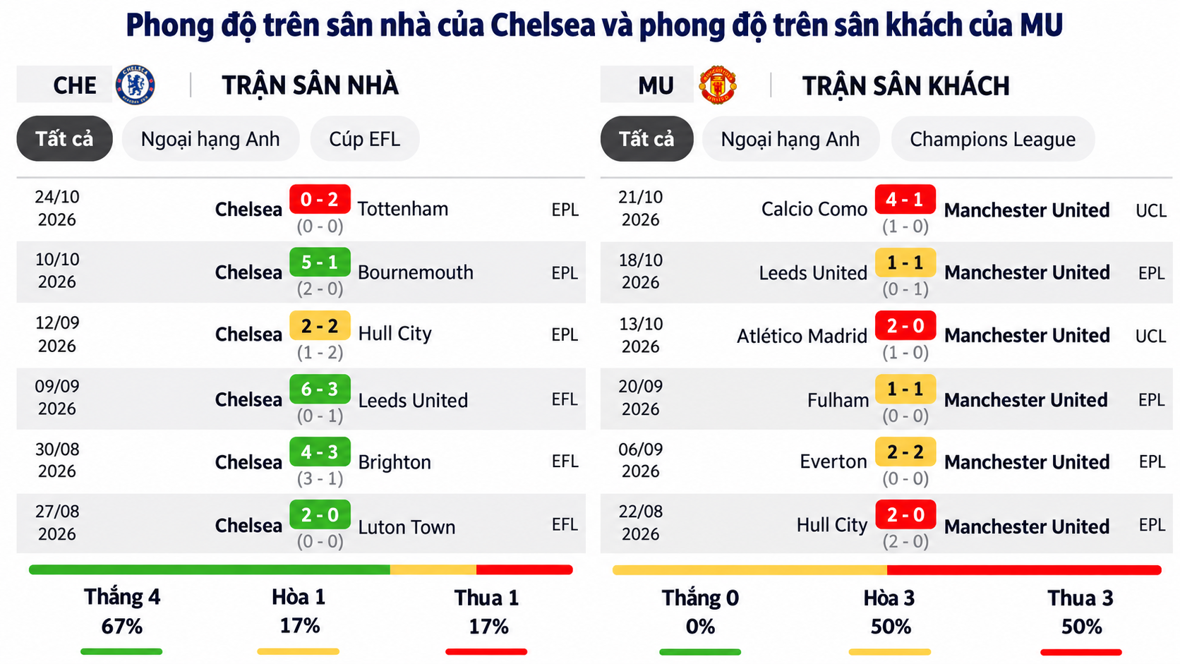 Dự đoán tỉ số Chelsea - MU: Đại chiến nhiều ân oán, "Quỷ đỏ" vượt ải Stamford Bridge (Ngoại hạng Anh) - 3