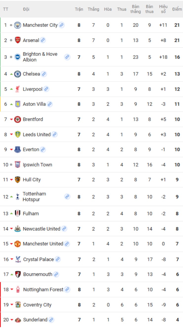 Arsenal bắt kịp Man City trên bảng xếp hạng NHA, Chelsea "hụt hơi" đua top đầu - 3
