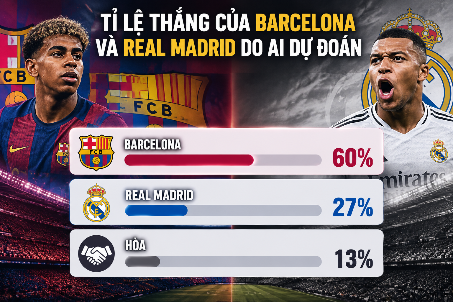3 kịch bản dễ xảy ra nhất trận Barca - Real: Hiệp một có bàn thắng, dễ có "mưa" phạt góc - 3