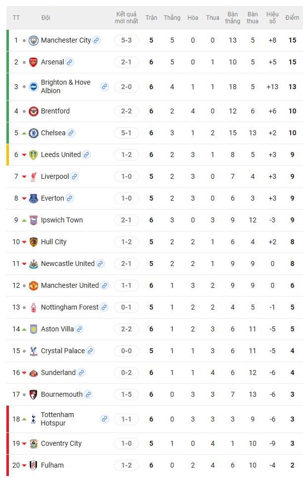 Bảng xếp hạng Ngoại hạng Anh: Arsenal - Chelsea phả hơi nóng vào gáy Man City - 3
