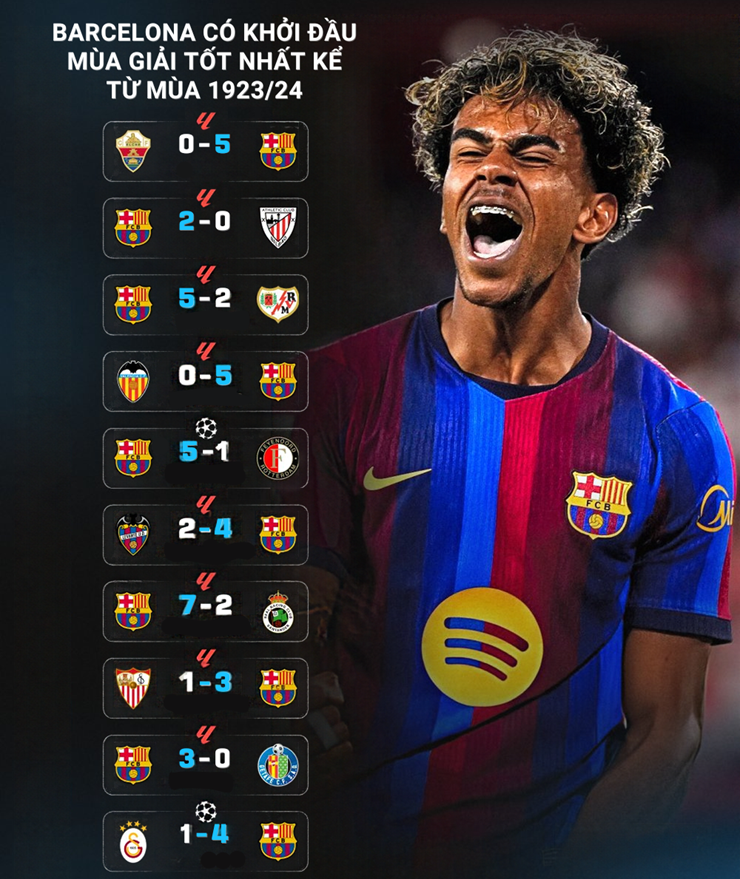 Barcelona nã 43 bàn/10 trận, HLV Flick tung thêm "vũ khí bí mật" - 4