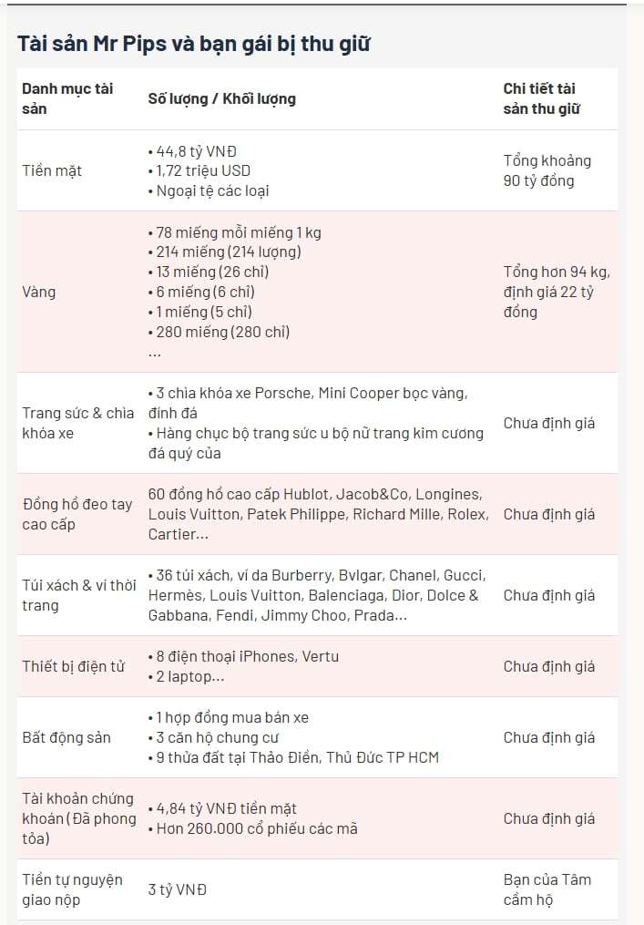 'Bóng hồng' của Mr Pips mua trăm cân vàng giấu giúp bạn trai - 1