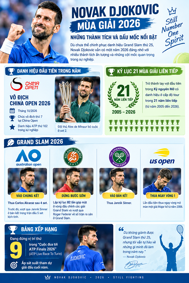 Djokovic có năm 2026 thi đấu thăng trầm, nhưng vẫn là mơ ước của nhiều tay vợt - 1