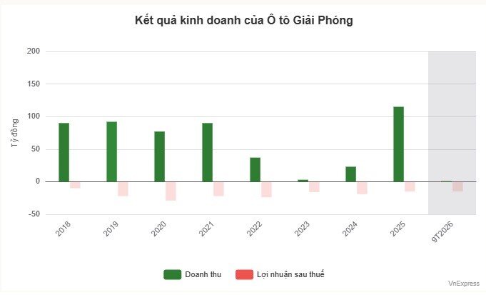 Doanh nghiệp sản xuất ôtô trong nước báo lỗ 15 năm liên tiếp - 1