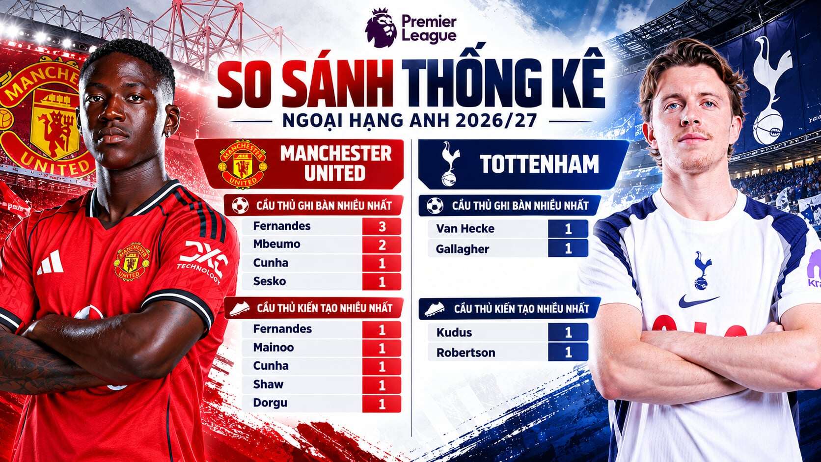 So sánh thông số ghi bàn - kiến tạo giữa MU và Tottenham ở mùa giải 2026/27