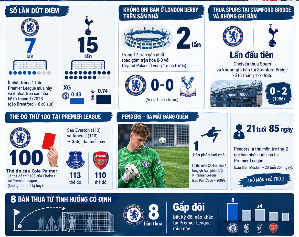 Thống kê đáng chú ý về Chelsea sau trận thua Tottenham