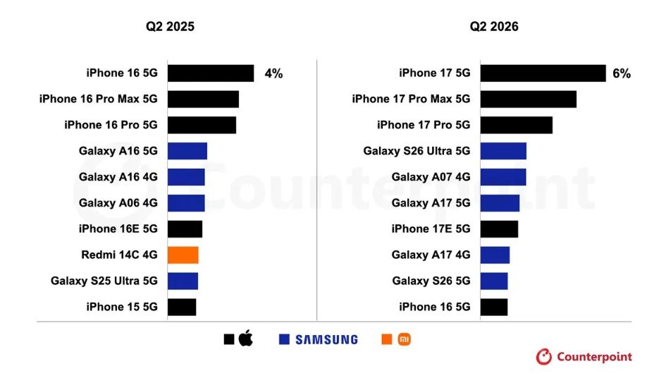 Top smartphone "bán chạy" nhất quý 2/2025 và quý 2/2026.
