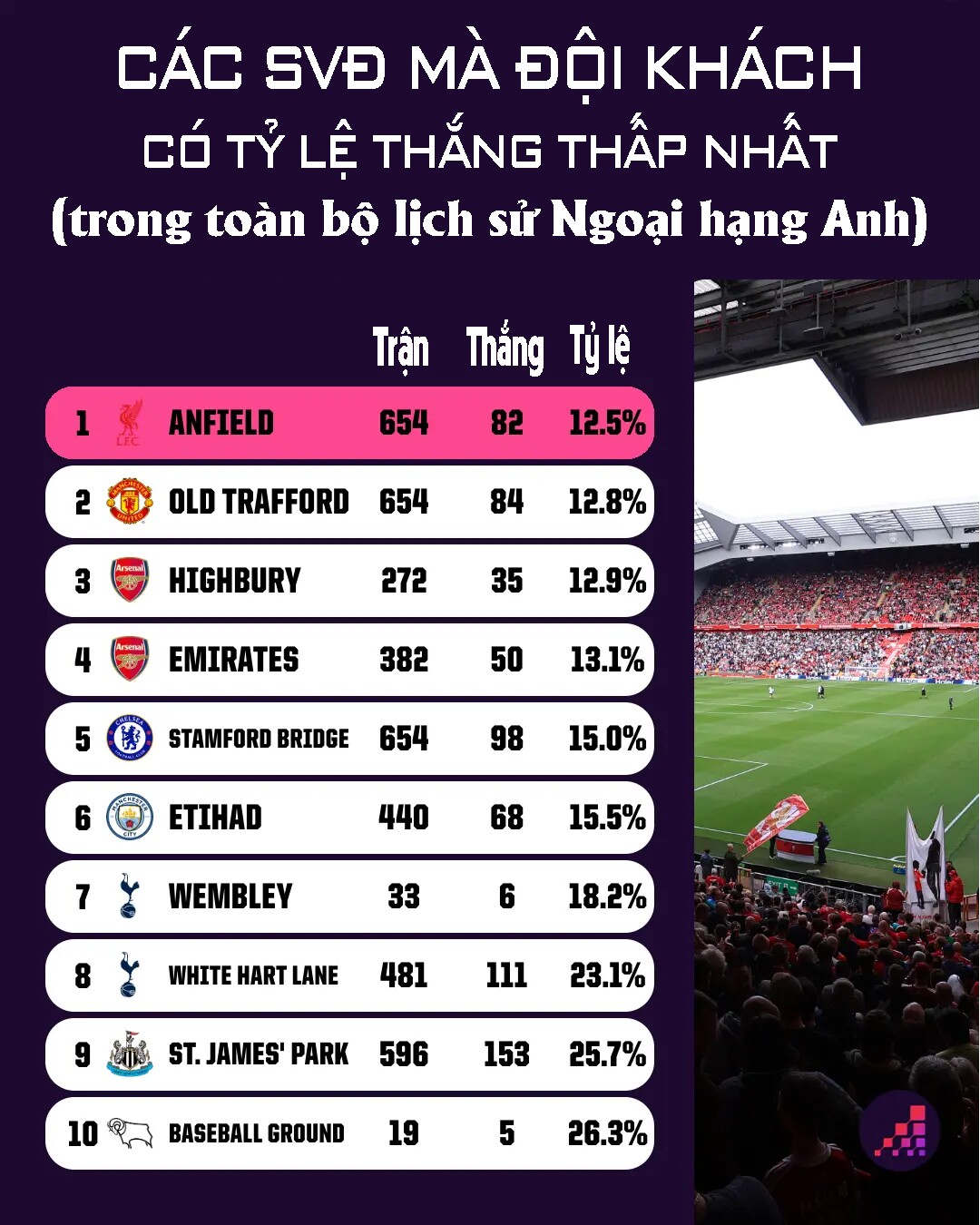 Thống kê ấn tượng về sân Anfield