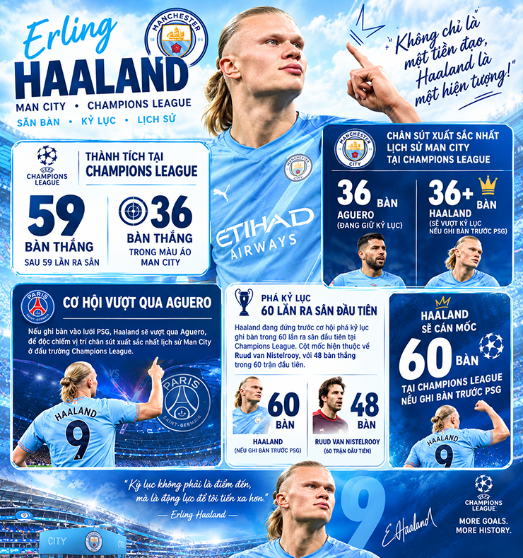 Haaland săn 2 kỷ lục Cúp C1 ở đại chiến Man City - PSG - 3
