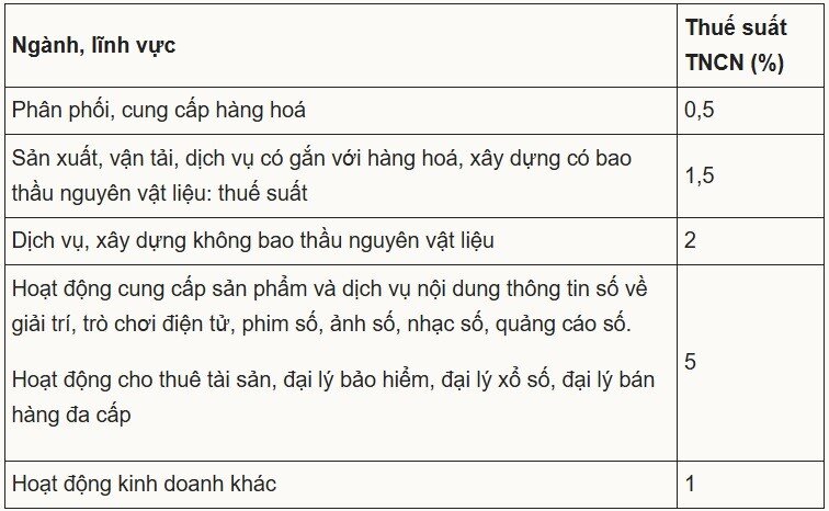 Hộ kinh doanh thu đến 10 tỷ đồng có thể được nộp thuế theo doanh thu - 1