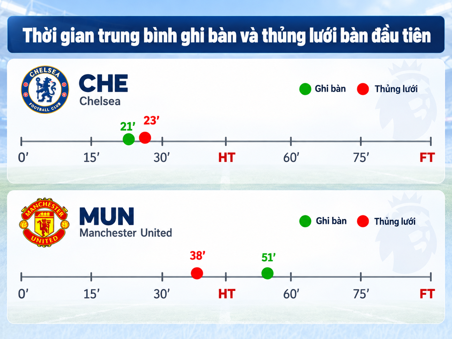 Cả Chelsea và MU đều có thói quen để&nbsp;thủng lưới trong hiệp một