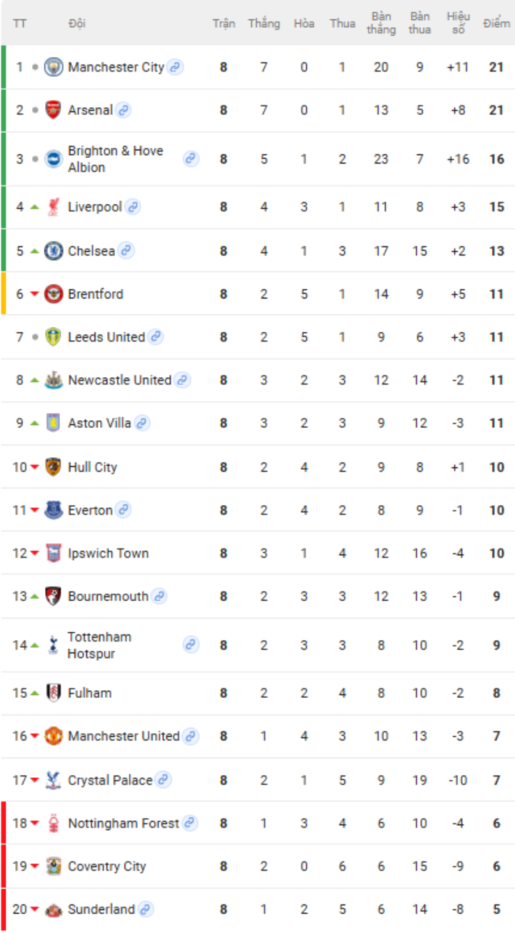MU chỉ hơn nhóm "cầm đèn đỏ" 1 điểm, Liverpool bay vào top 4 bảng xếp hạng NHA - 2