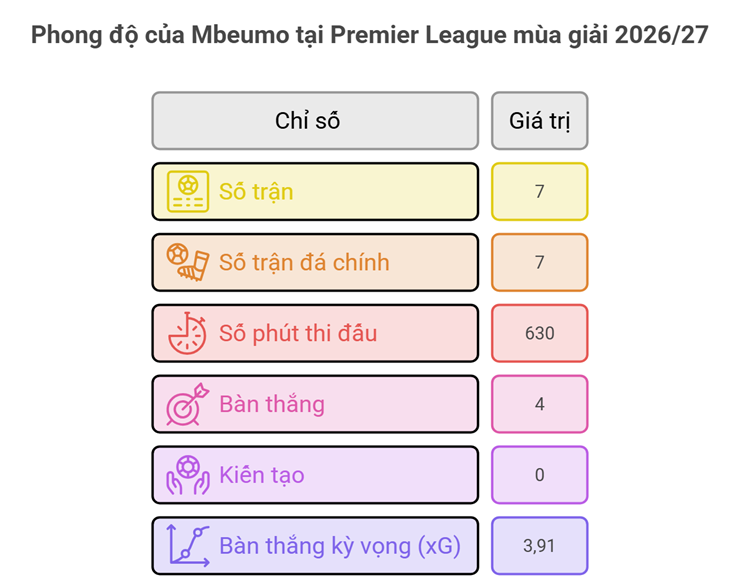 Mbeumo đang là chân sút đáng tin cậy duy nhất của MU từ đầu mùa