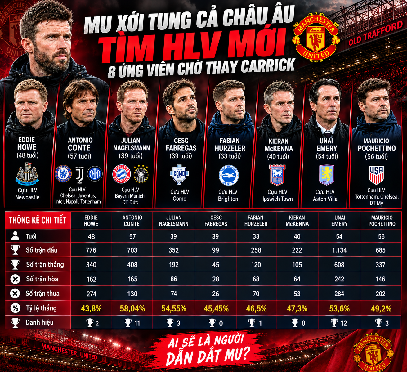 Đồ họa 8 ứng viên dẫn dắt MU thay HLV Carrick