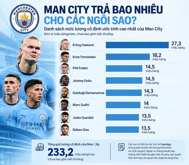 Danh sách những cầu thủ có mức lương cố định hằng năm cao nhất của Man City (nguồn: Capology)