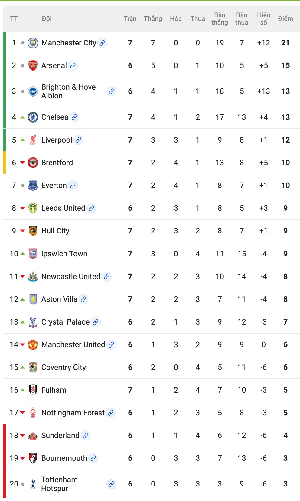 Man City tách tốp, Liverpool - Chelsea hâm nóng cục diện bảng xếp hạng NHA - 2