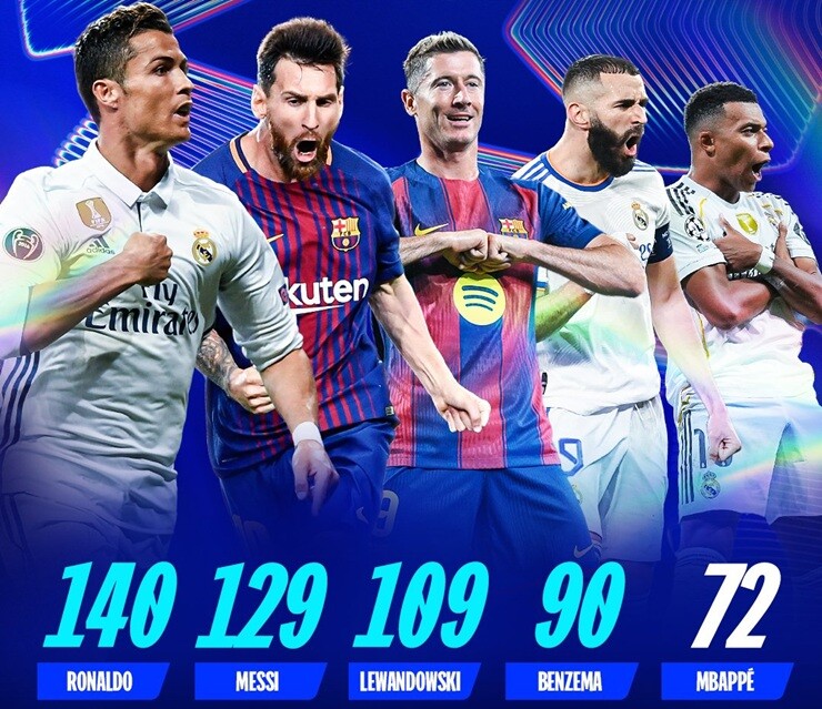 Top 5 cầu thủ ghi bàn nhiều nhất lịch sử Champions League
