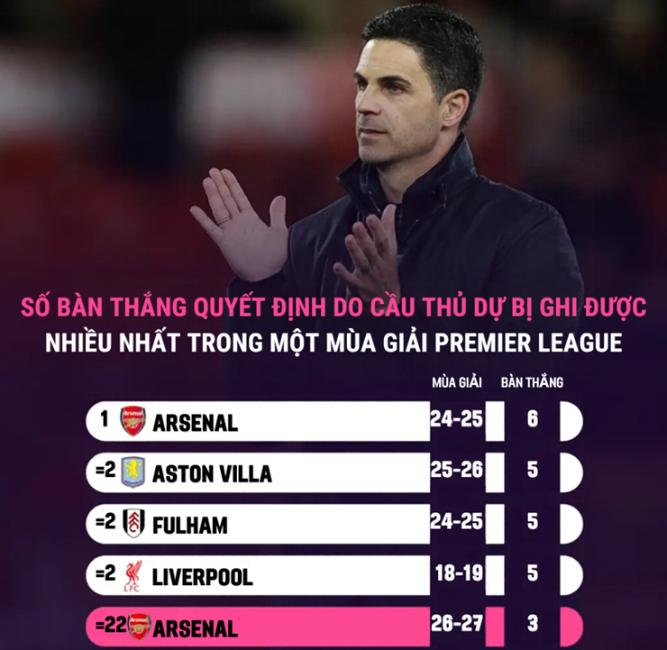 Mikel Arteta xứng danh bậc thầy thay người, xoay chuyển trận đấu - 2