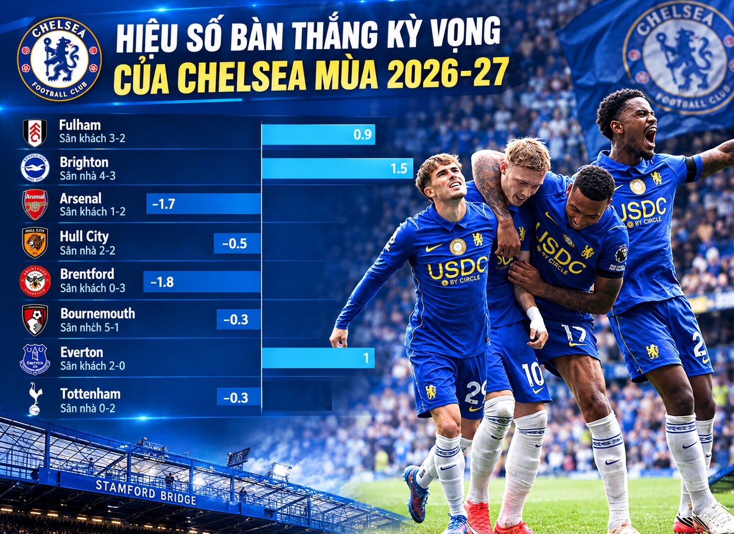 Chelsea ghi bàn vượt xa chỉ số bàn thắng kỳ vọng