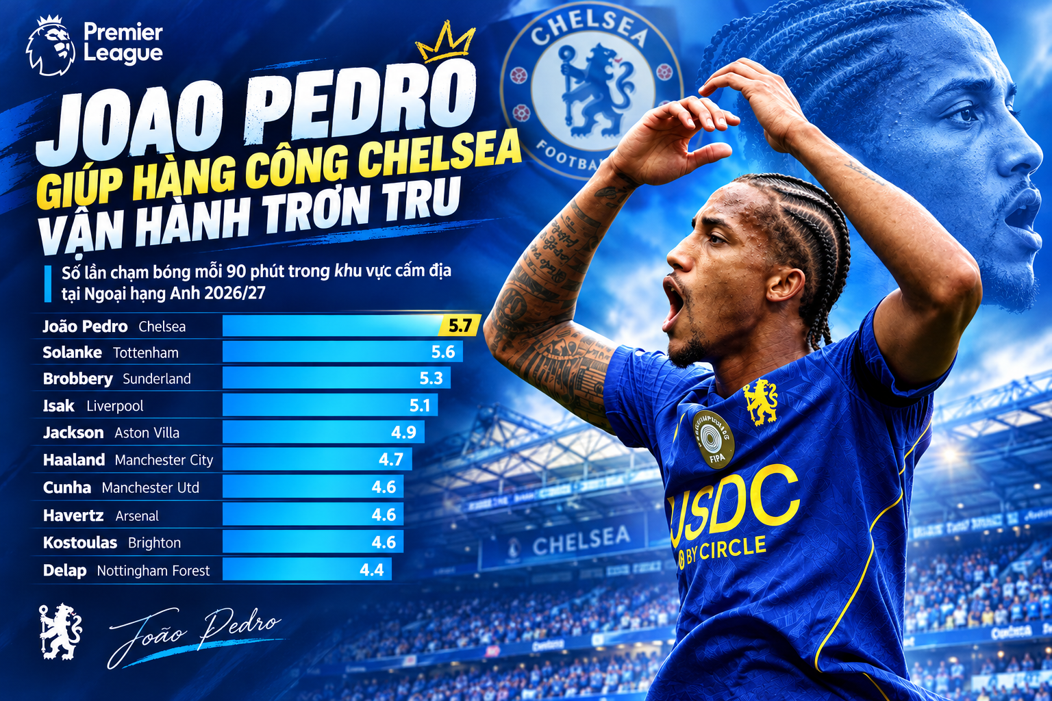 Thống kê cho thấy Joao Pedro đóng vai trò quan trọng trong cách vận hành hàng công Chelsea
