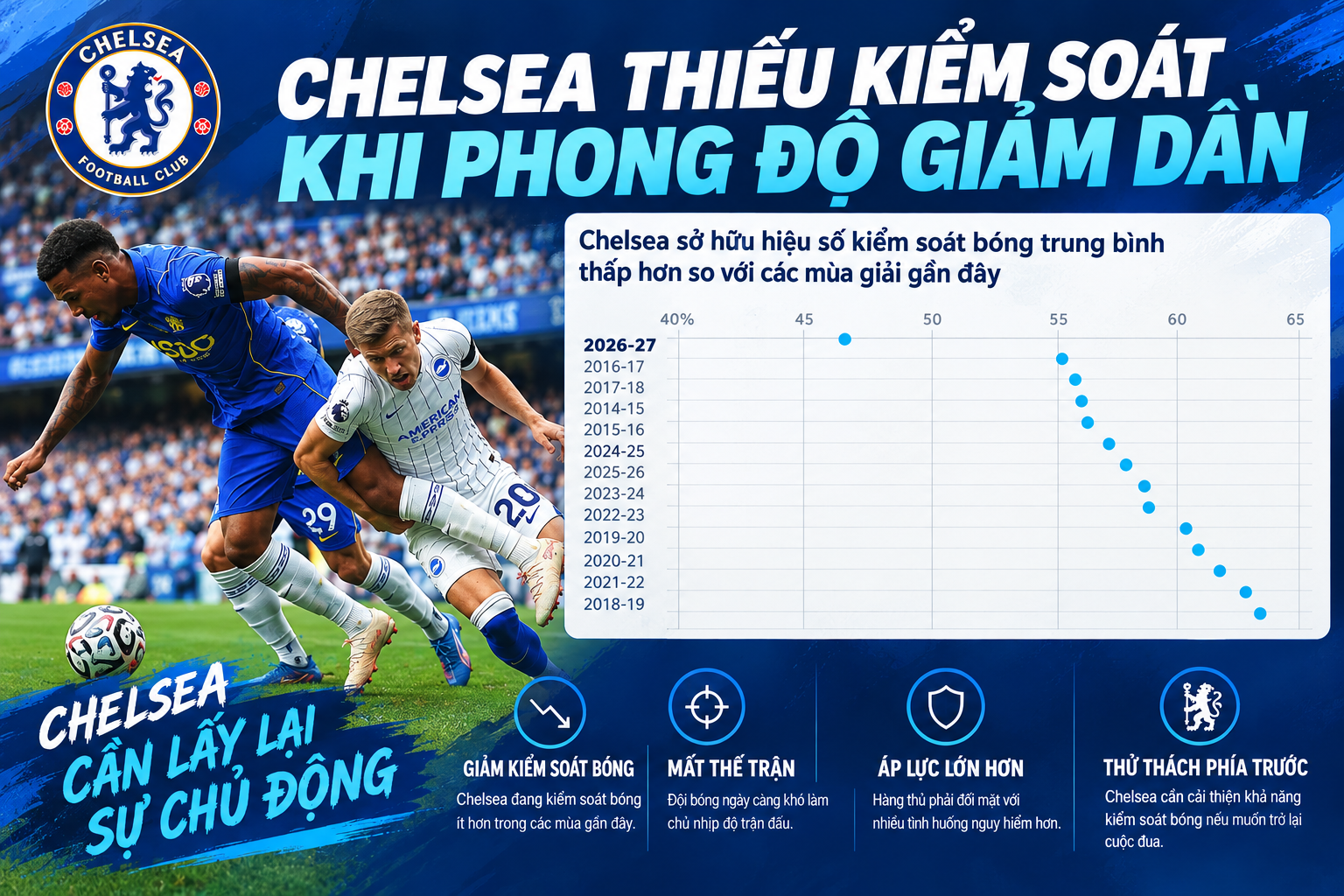 Khả năng kiểm soát bóng của Chelsea đang rất đáng báo động