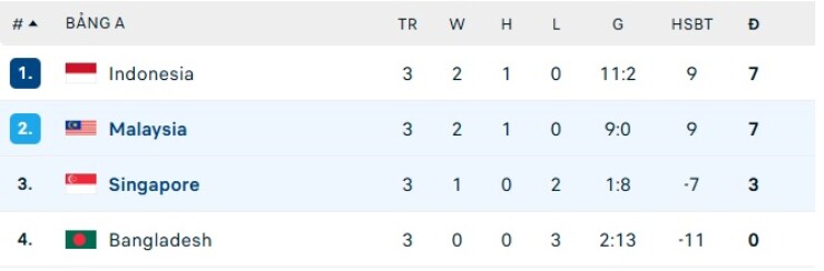 Nóng bảng xếp hạng FIFA ASEAN Cup: Indonesia hay Malaysia vào chung kết? - 3