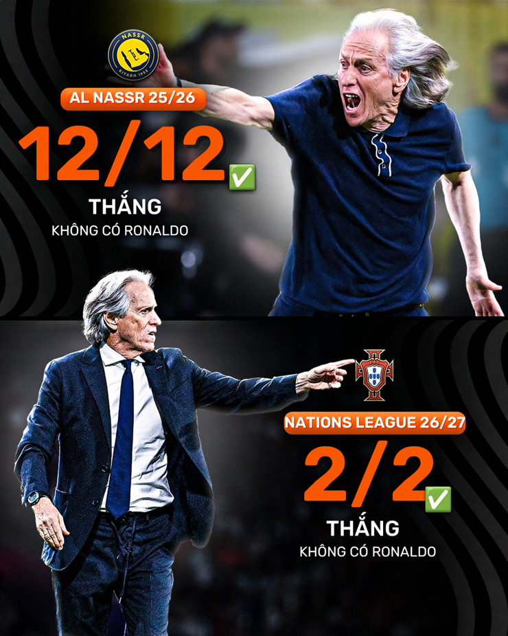 Kể từ lần đầu làm việc cùng Ronaldo vào năm 2025, HLV Jesus đã toàn thắng mọi trận đấu ông dẫn dắt mà CR7 không có mặt trên sân