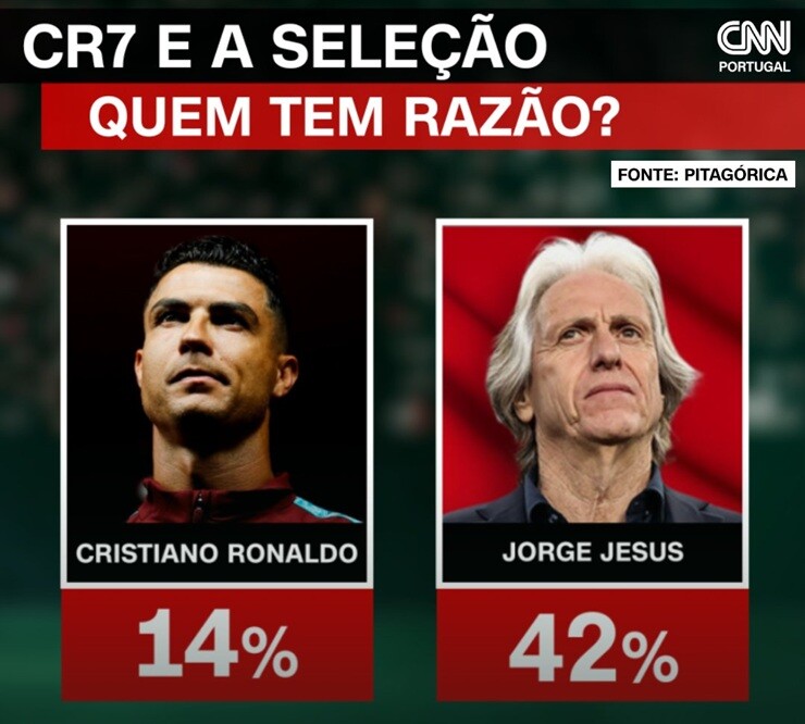 42% người Bồ Đào Nha ủng hộ HLV Jesus, trong khi chỉ 14% đứng về phía Ronaldo