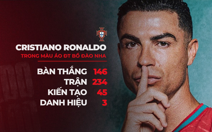 Ronaldo bị tuyển Bồ Đào Nha treo giò 30 ngày, phạt tiền... 7,4 triệu đồng - 2