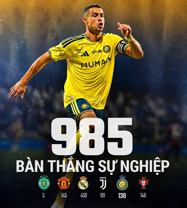 Ronaldo chỉ còn cách cột mốc 1.000 bàn thắng đúng 15 pha lập công
