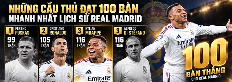 Mbappe cán mốc 100 bàn cho Real Madrid sau 116 trận
