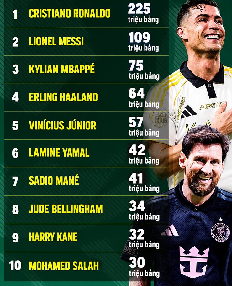 Ronaldo dẫn đầu danh sách cầu thủ kiếm tiền nhiều nhất thế giới theo Forbes