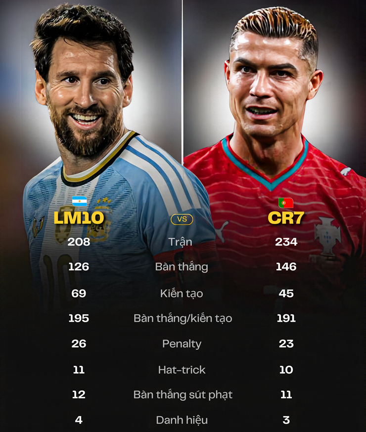 Ronaldo vẫn tiếp tục tỏa sáng, nhưng những thành tựu của anh đã bị đối thủ lớn nhất trong sự nghiệp, Messi, vượt qua